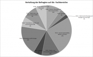 verteilungderbefragten