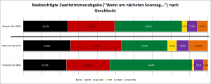 zweitstimmenachgeschlecht