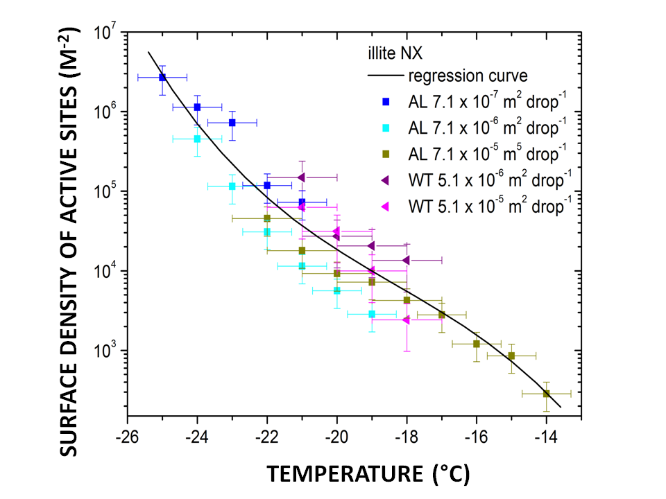 Surface densities of active sites as function of temperature determined from wind tunnel (WT) and acoustic levitator (AL) measurements for various particle surface areas per drop.