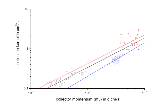 Collection kernel of graupels as function of collector momentum. Blue and black symbols: 6 and 10 µm droplets (Pflaum and Pruppacher, 1979); red symbols: 15 µm droplets (v. Blohn et al., 2009); lines: regression curves from experimental data.