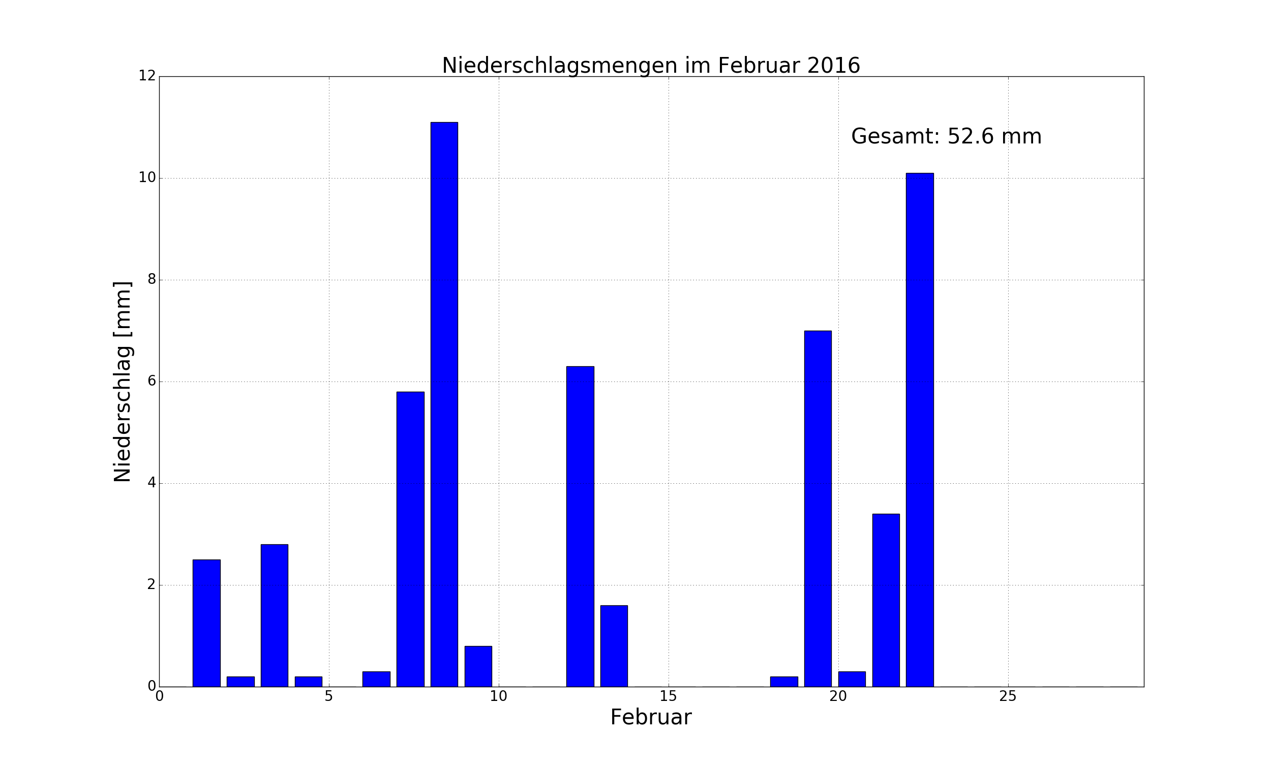 2016_februar_regen