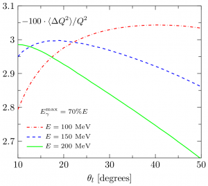 Average shift of the momentum transfer Q² due to bremsstrahlung assuming that scattered electrons with energies above 30 % of the beam energy contribute to the event rate.