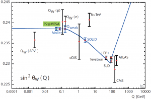 Scale dependent running weak mixing angle in the MS bar scheme shown with measurements that have been published (black) and possible future results (blue). The P2 experiment is shown in green.