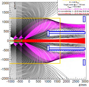 Possible design of a magnetic spectrometer using a solenoid magnet. The axis of abscissae (labeled with ’z’) shows the distance along the beamline. The ordinate (labeled with ’x’) shows the radial distance from the beamline. The target volume is indicated by the green box. The orange box marks the solenoid with a field strength of B = 0.6 T. Lead shields are shown as blue boxes.