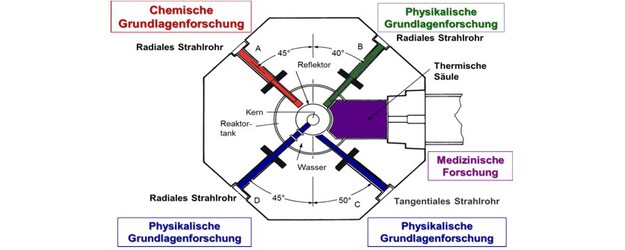 Reaktorplattform von oben Reaktorplattform von oben