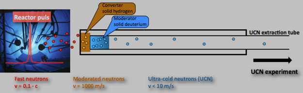 Das UCN-Projekt Das UCN-Projekt