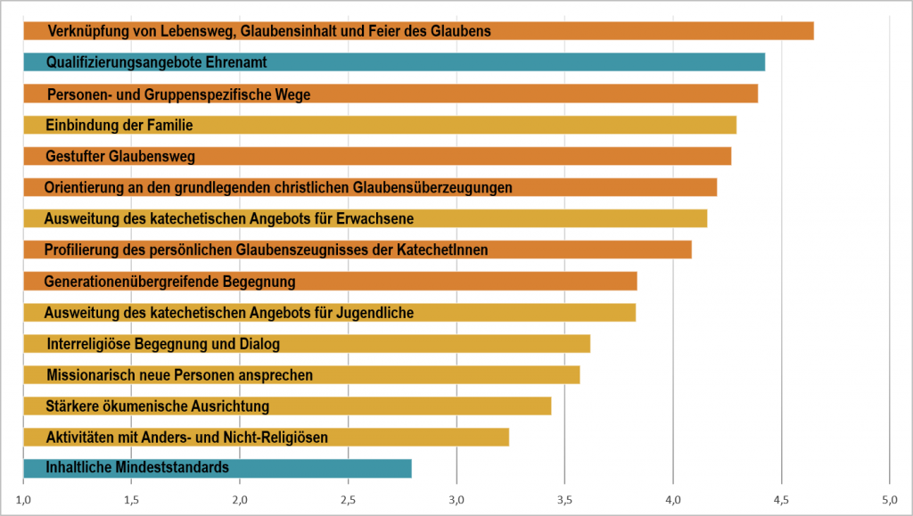 Katechese 2025 - Mittelwerte