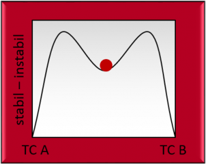 perturbations