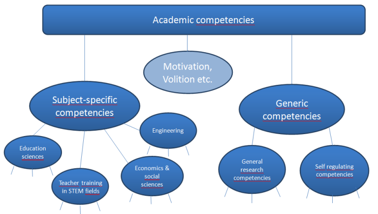 Academic Competencies