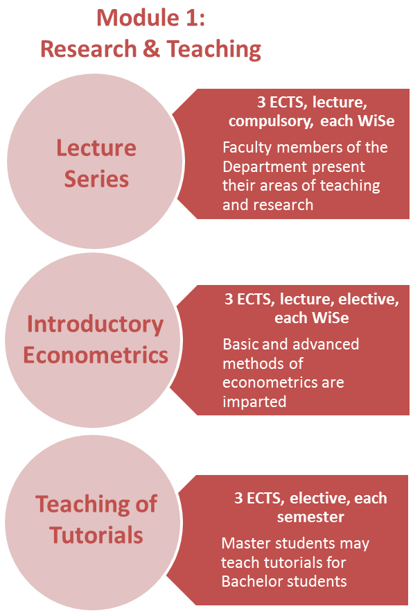 Core Modules Master in international Economics and Public Policy
