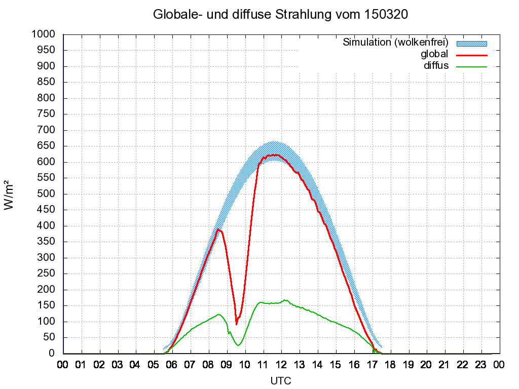 sofi_wetterstaion_st150320