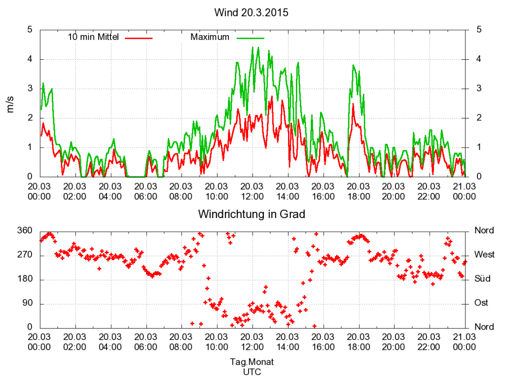 sofi_wetterstation_Wind150320