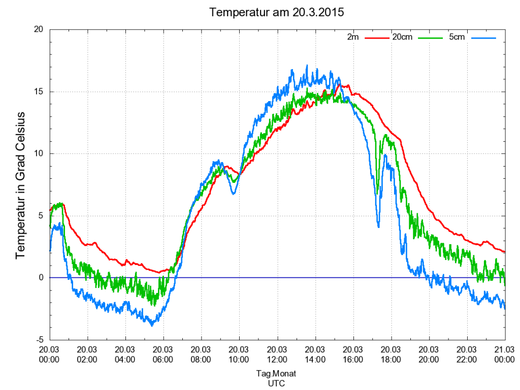 sofi_wetterstation_temp150320