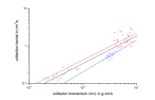 Collection kernel of graupels as function of collector momentum. Blue and black symbols: 6 and 10 µm droplets (Pflaum and Pruppacher, 1979); red symbols: 15 µm droplets (v. Blohn et al., 2009); lines: regression curves from experimental data. 