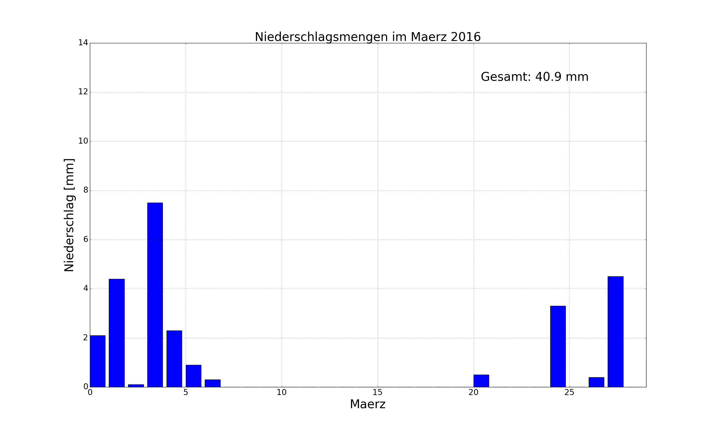 2016_maerz_regen