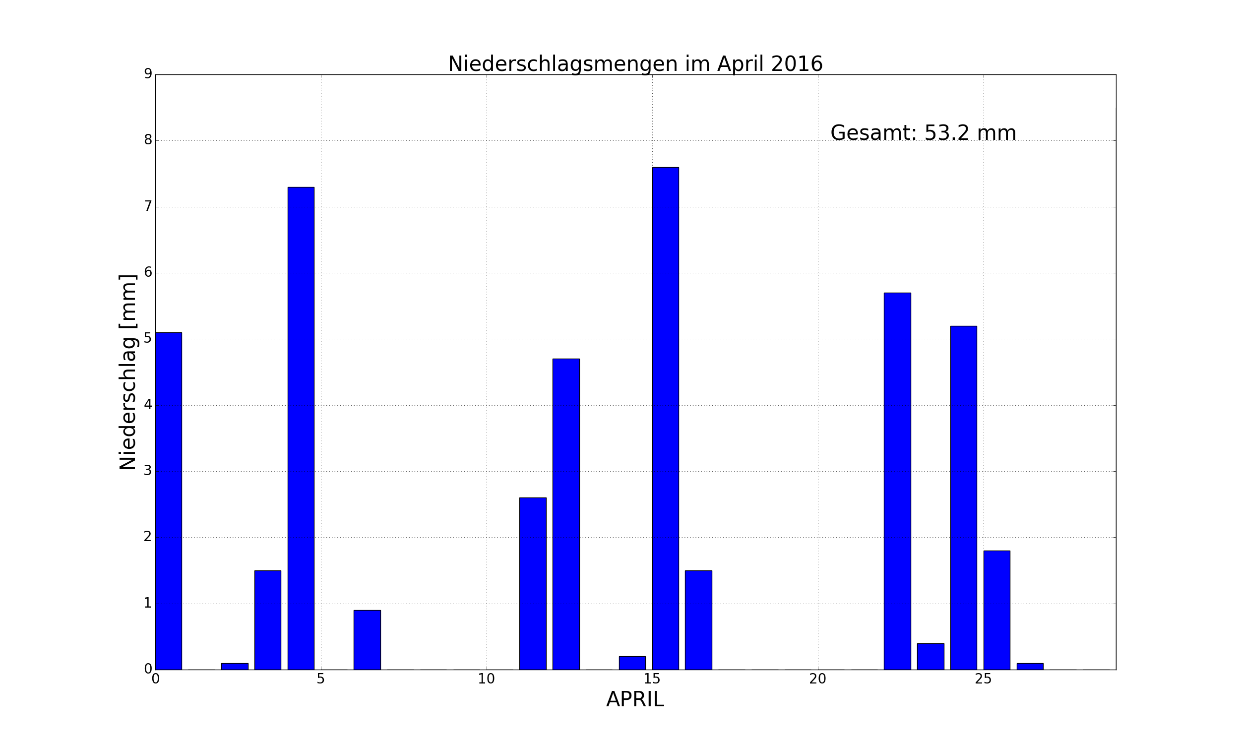 2016_april_regen