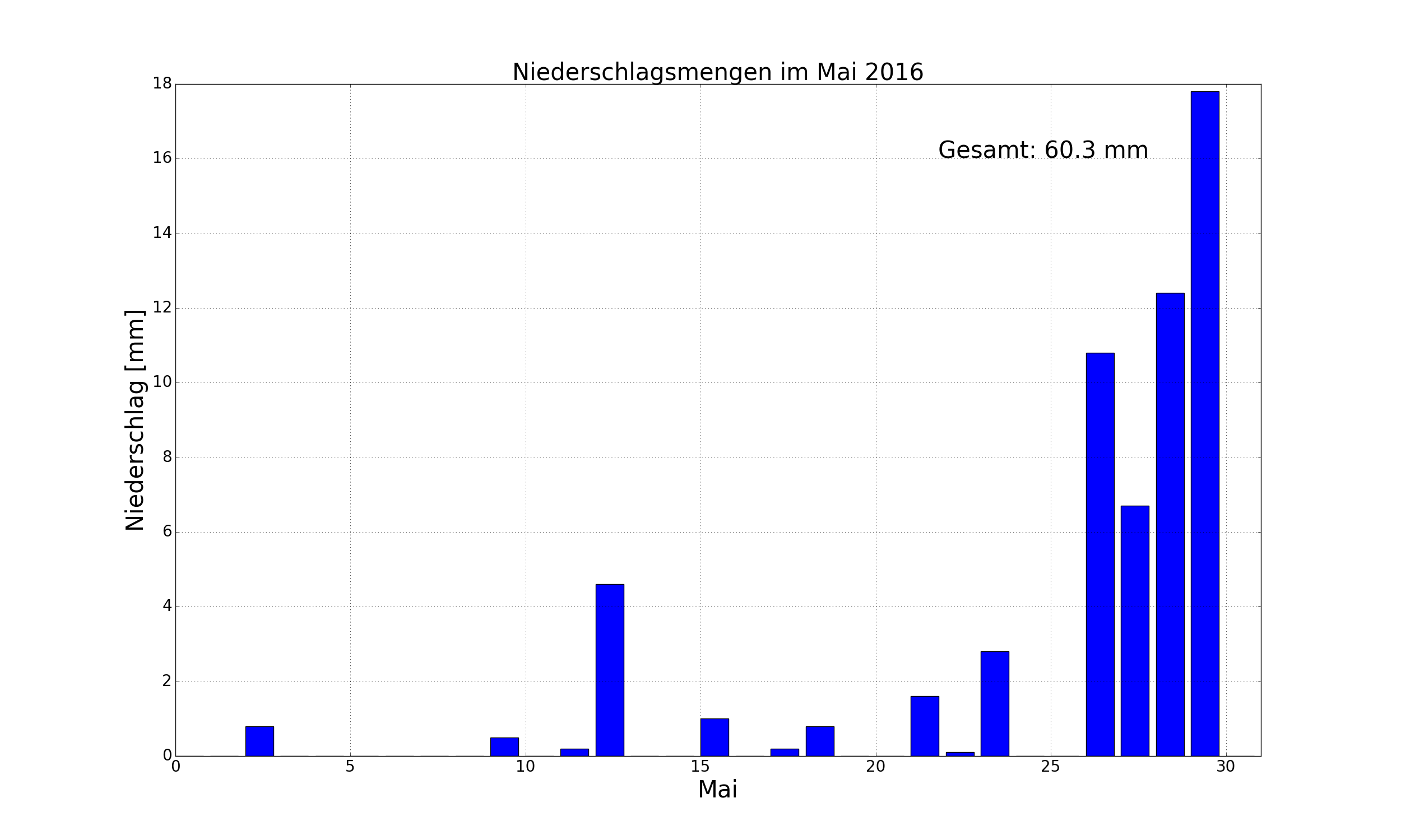 2016_Mai_regen