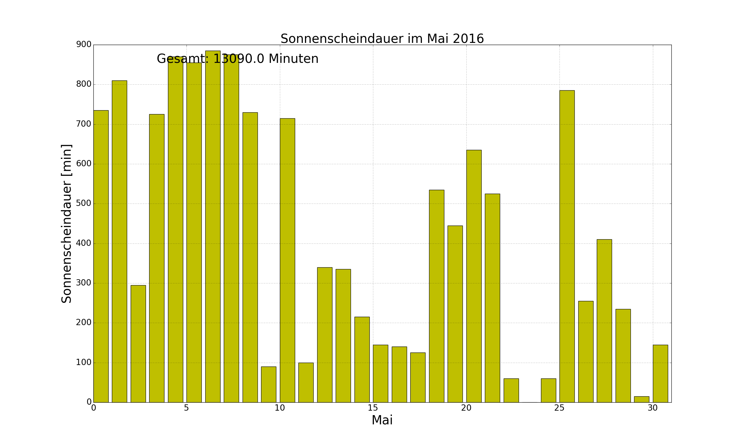 2016_mai_sonne