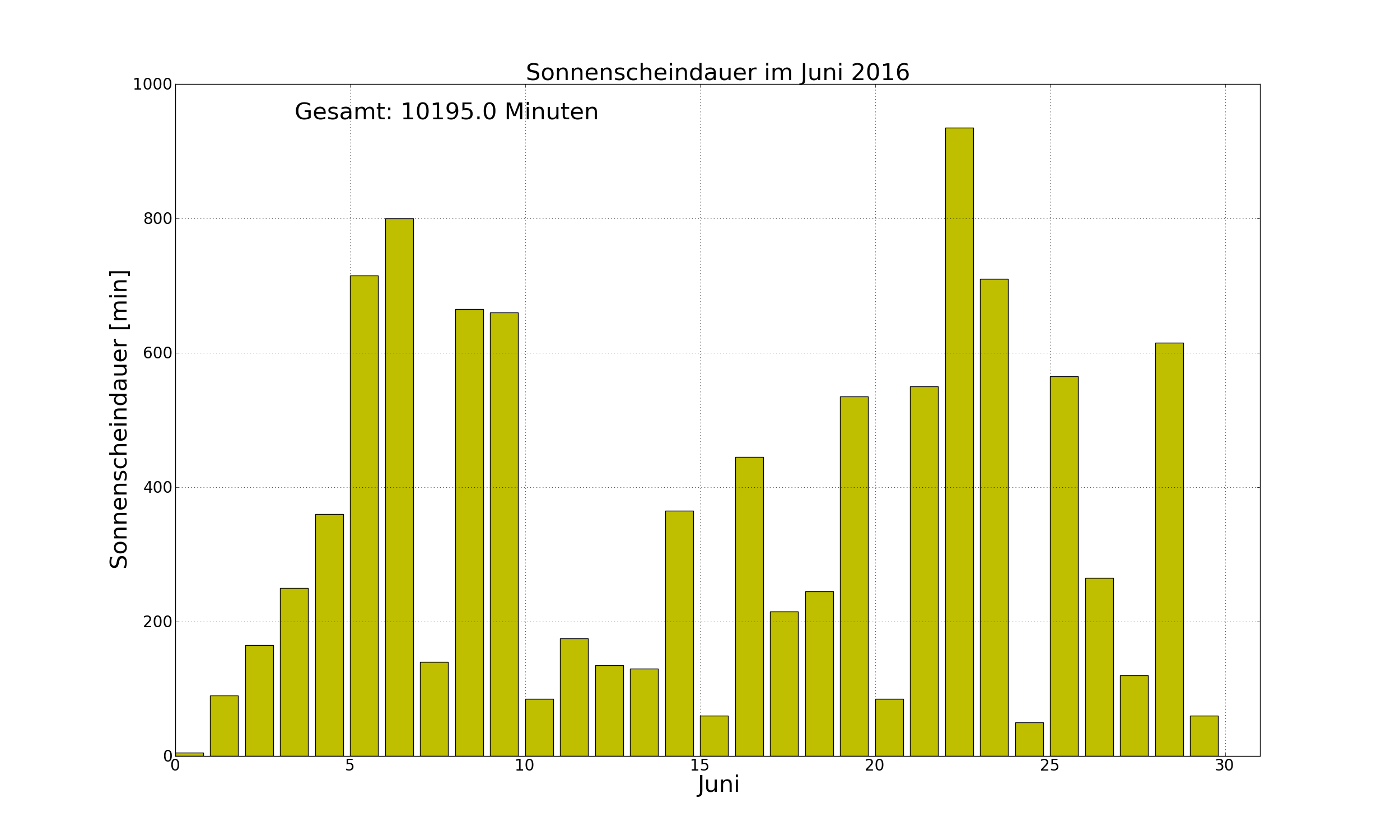 2016_juni_sonne