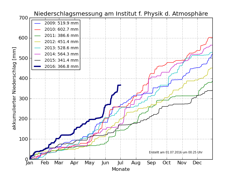 regen_jahr