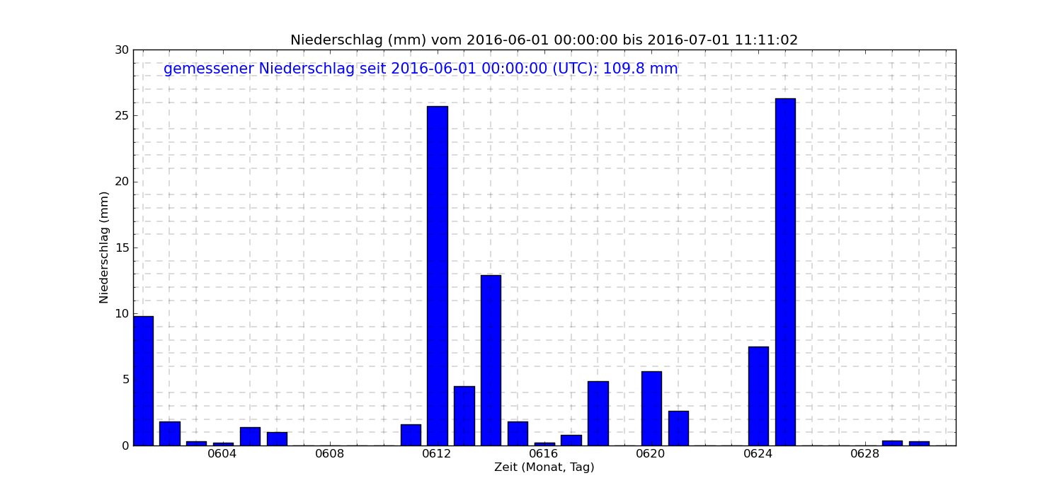 regen_monat_juni