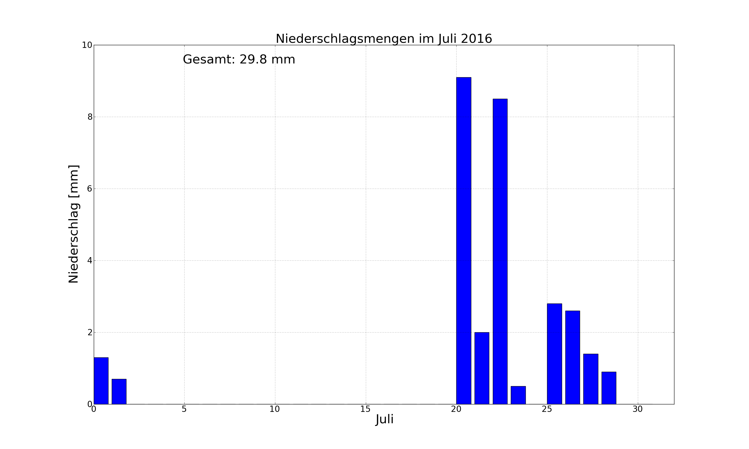 2016_juli_regen