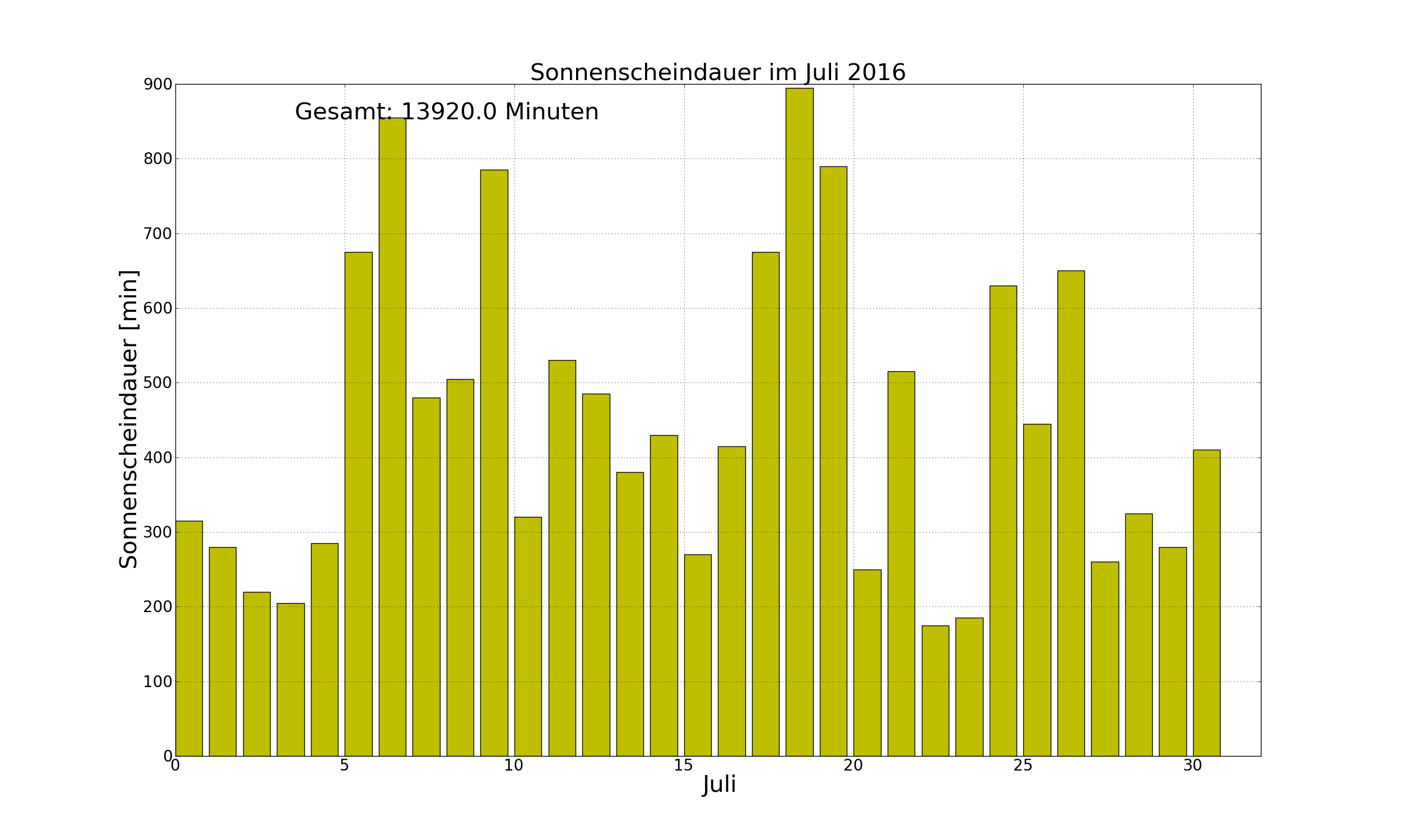 2016_juli_sonne