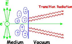 Transition Radiation (TR)
