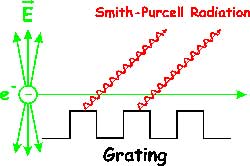 Smith Purcell Radiation