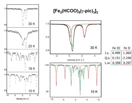 Moessbauer spectra of [Fe2IIIFe2II(HCOO)5(Î³-pic)3] without external magnetic field above and below the ordering temperature.