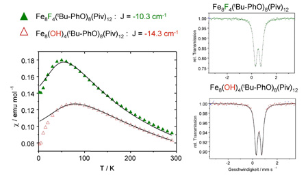 Magnetic susceptibility and Mössbauer spectra of [Fe8F4(I-PhO)4(piv)12] and [Fe8(OH)4(I-PhO)4(piv)12].