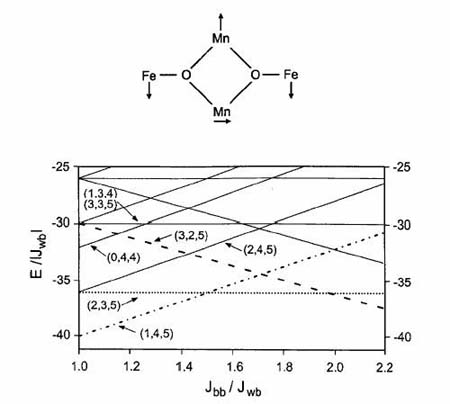 Energy-level diagram for a [Fe2Mn2O2]8+-butterfly complex. Dependence of the ground state from the ratio of both present coupling constants. 