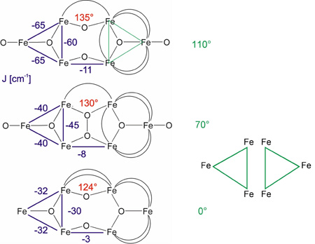 The same spin topologies: Magneto-structural correlation.