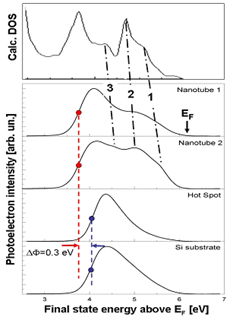 Photoemission spectra of individual selected MoS2 nanotubes on a Si subtrate with femtosecond laser excitation and the associated computed density of states. 