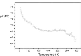 T-dependence of the electrical conductivity and extended Hückel band structure of ANb2P2S12 indicating the occurence of an electronic instability 