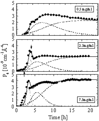 Progression of the CaCO3 mineralization (P4) with time. during mineralization in four 0.1M CaCl2 aqueous H2O solutions (pH10). Three processes become visible as indicated by the dashed lines. 