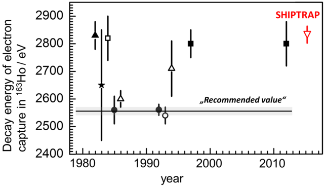 Q-values of Ho-163